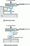 Figure 17 - Drive motion produced by solid-body motion or particle kinematics