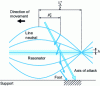 Figure 28 - Standing wave drive principle and contact asymmetry