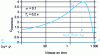 Figure 2 - Torque of an asynchronous machine