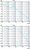 Figure 27 - Bode diagrams of the transfer function of (24)