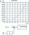 Figure 35 - Inertia compensation