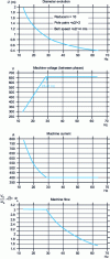 Figure 40 - Frequency-dependent machine definition