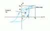 Figure 2 - Hysteresis cycle