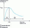 Figure 1 - Effort/slip curve of a wheel on a rail