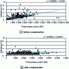 Figure 14 - Effect of the compensator on the level of high-voltage network imbalance