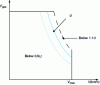 Figure 4 - F (V ) characteristics at different line voltages