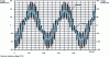 Figure 6 - Example of 25 kV catenary voltage distortion: short-lived phenomenon