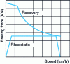 Figure 7 - Effort-speed characteristics for electric braking