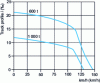 Figure 18 - Rampability curves for a prime mover