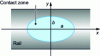 Figure 2 - Hertz contact ellipse of two static cylinders