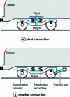 Figure 4 - Bogie-body link configurations