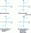 Figure 6 - Absolute friction-slip characteristics according to different authors