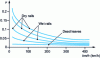 Figure 8 - Maximum solvent adhesion for a high-speed train as a function of speed and rail condition