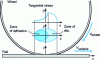 Figure 9 - Contact area and sliding and traction grip zones