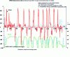 Figure 16 - Mission profile study for an omnibus service using a TER regional railcar