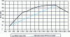 Figure 26 - Diesel engine and alternator output as a function of rotation speed