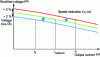 Figure 29 - Rectified voltages as a function of alternator output current