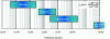 Figure 35 - Ragone plane projected on a frequency axis