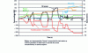 Figure 41 - Extract from a recording made during a speed-up