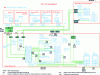 Figure 10 - Organization diagram for RBCs and their peripherals