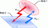 Figure 5 - Radiative flux balance between two surfaces at different temperatures