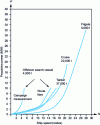 Figure 1 - Propulsive power versus speed for different ship types