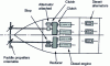 Figure 5 - Typical diagram of conventional mechanical propulsion with semi-rapid propulsion diesels, coupled generators and on-board power units (typical car-ferry propulsion).