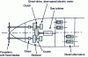 Figure 8 - Typical hybrid propulsion system with an electric motor at reduced speeds and a disengageable assembly consisting of a gas turbine and a gearbox with two through outputs.