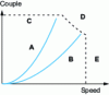 Figure 1 - Propeller torque-speed diagram: example