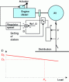 Figure 11 - Diesel and its load curve