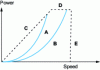 Figure 2 - Propeller power-speed diagram: example