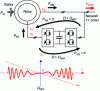 Figure 7 - Principle of the asynchronous generator with variable speed and fixed stator frequency