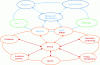 Figure 18 - Example of entities and processes associated with control