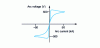 Figure 4 - Example of an AC arc characteristic