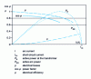 Figure 7 - Arc furnace characteristic curves