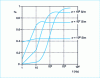 Figure 15 - Variation of efficiency with frequency