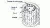 Figure 15 - Cooled metal crucible