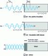 Figure 2 - Balance at the interface of two media