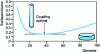 Figure 6 - Variation in the heat exchange surface of a product with constant volume