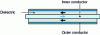 Figure 4 - Coaxial line