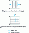 Figure 1 - Wood gluing