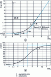 Figure 18 - Asymptotic and real plots of A(ω)  and ϕ(ω)  for H(p) = a + bp and ω0 = a/b