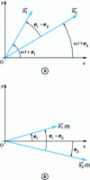 Figure 7 - Vector representation