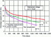 Figure 3 - Decrease in available capacity at C/5 and 25°C of an LMO/graphite lithium-ion battery charged at 4.1 V as a function of ambient temperature (Credit: Matsushima)