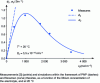 Figure 2 - Ionic conductivity values for LiPF6 in EC:DMC electrolyte (1:1)