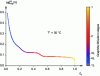 Figure 3 - Equilibrium potential of a graphite-based negative electrode, obtained from a lithium reference electrode at 30°C and representing the actual evolution of the material's color as a function of the dimensionless lithium concentration.