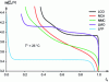 Figure 4 - Equilibrium potentials of positive electrodes made of different insertion materials obtained from a lithium reference electrode at 25°C, as a function of dimensionless lithium concentration