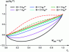 Figure 5 - Effect of interaction parameter Ω on free enthalpy, derived from the regular solution model, as a function of dimensionless lithium concentration