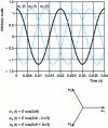 Figure 2 - Different representations of a set of balanced three-phase voltages