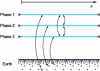 Figure 21 - Three-phase line: inductive and capacitive coupling between conductors and with earth distributed over the entire length of the structure